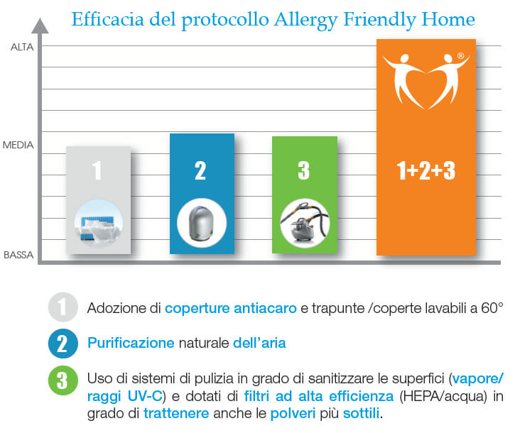 allergy free grafico